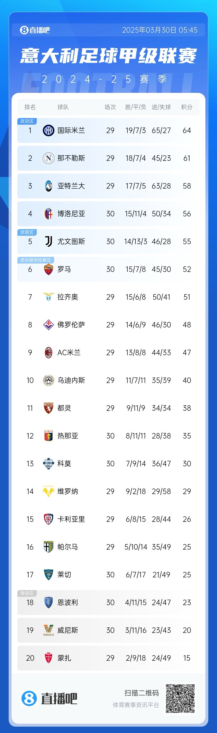 白熱化階段！意甲爭四3隊齊刷刷1-0贏球，藍鷹紫百合米蘭將遇強敵