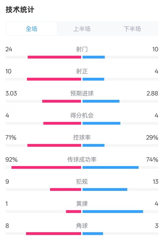 皇馬3-2萊加內(nèi)斯全場數(shù)據(jù)：射門24-10，射正10-4，控球率71%-29%