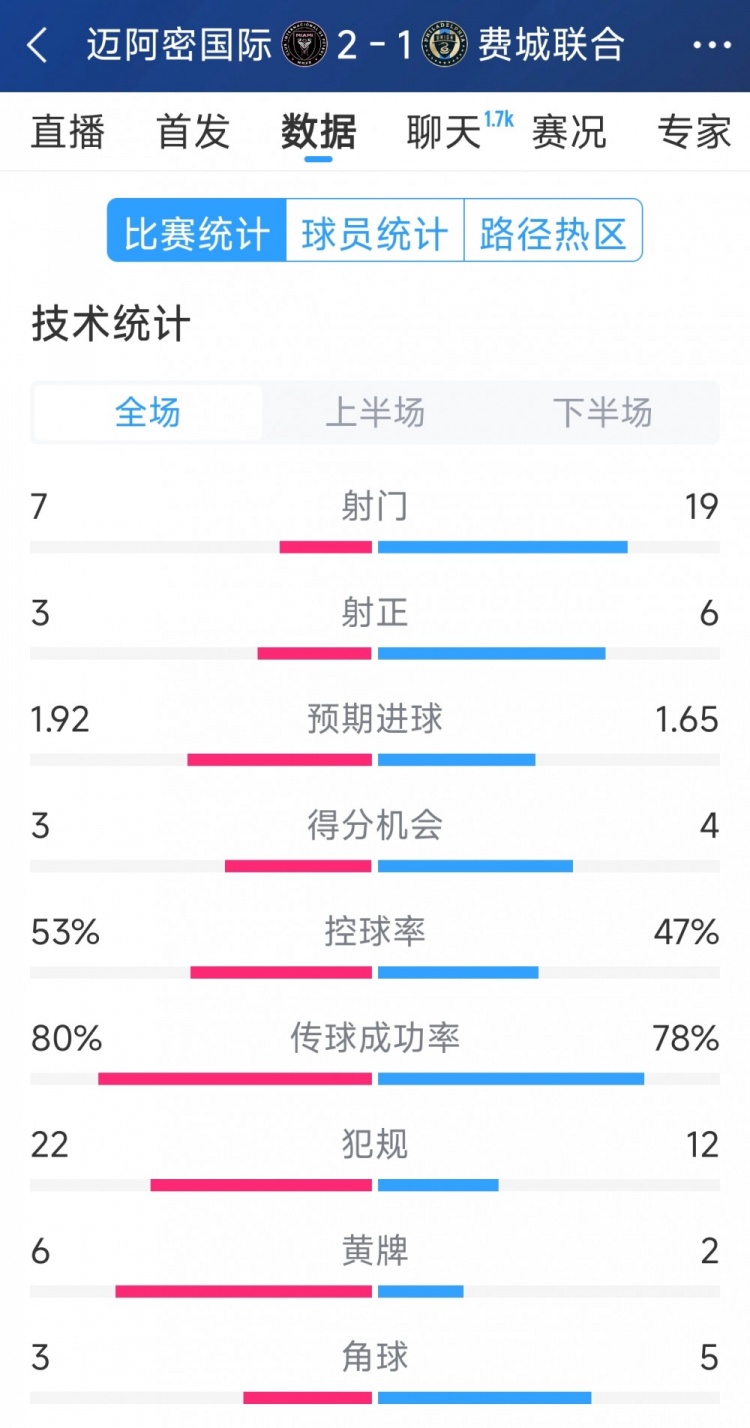 效率占優(yōu)！邁阿密國(guó)際2-1費(fèi)城聯(lián)合全場(chǎng)數(shù)據(jù)：射門(mén)7-19，射正3-6