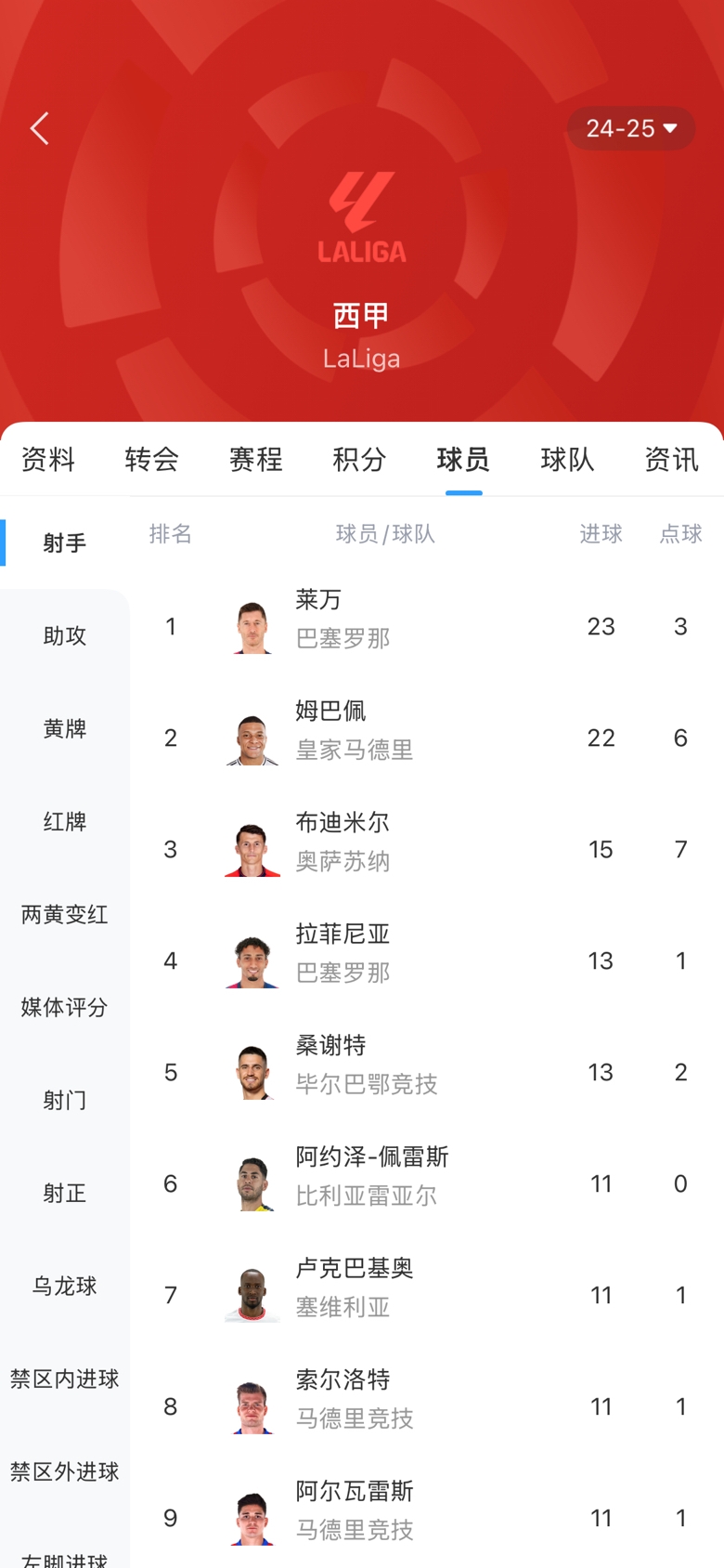 白熱化！西甲金靴最新賠率：萊萬1.9、姆巴佩2.0，兩人僅差1球！