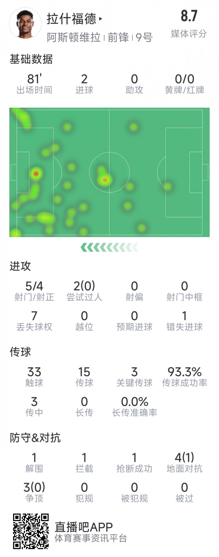 拉什福德本場數(shù)據(jù)：梅開二度，5次射門4次射正，3次關(guān)鍵傳球
