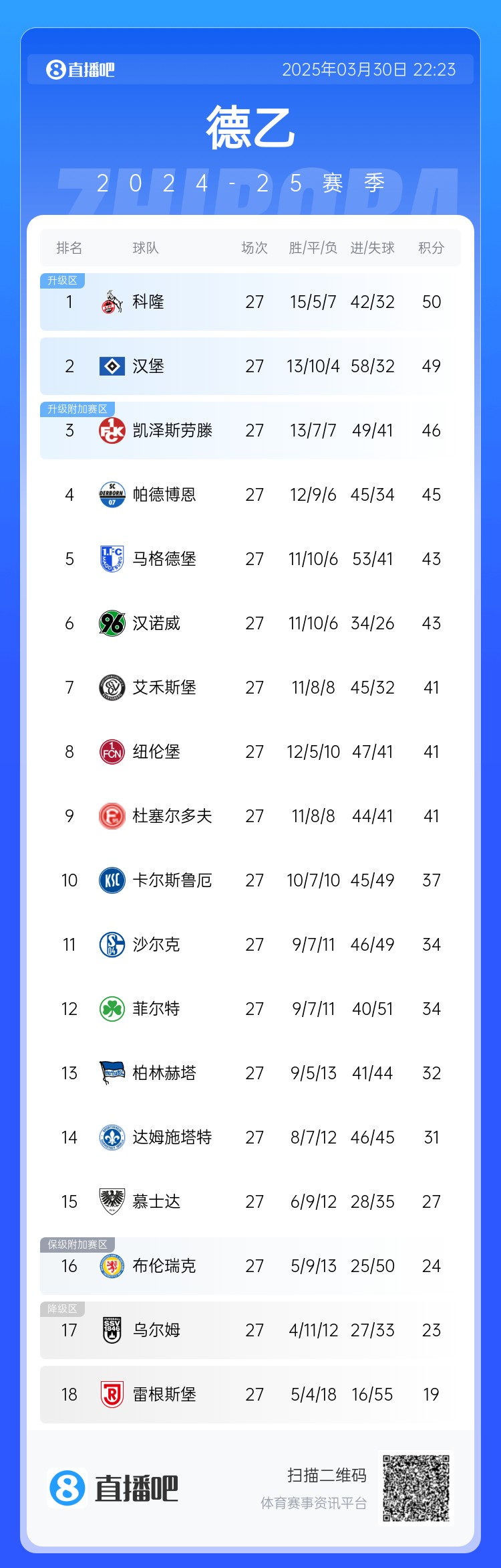 激烈！德乙積分：漢堡第2落后第1科隆1分，3-9名差5分&k神帶隊第8