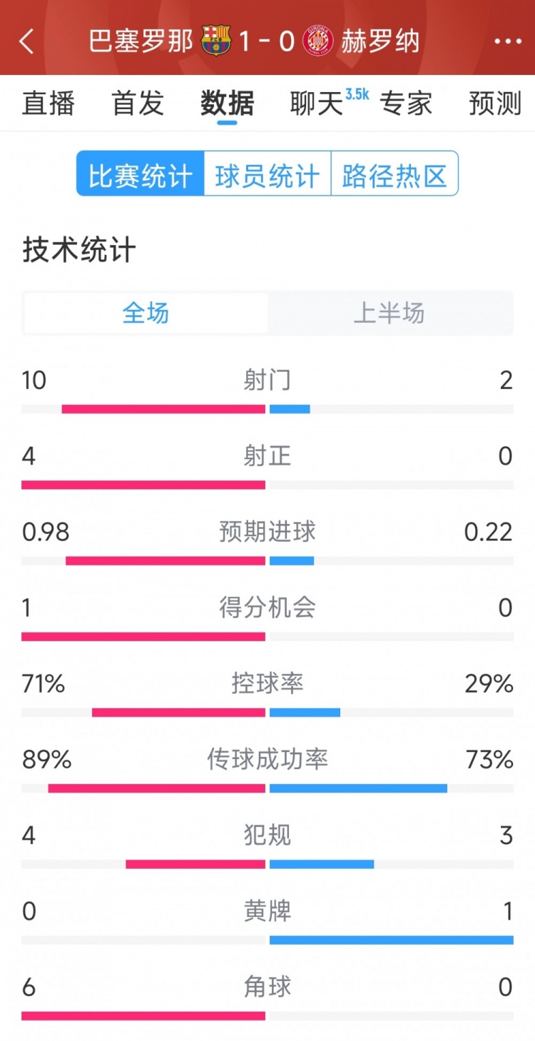 一球領(lǐng)先，巴薩vs赫羅納半場數(shù)據(jù)：射門10-2，射正4-0