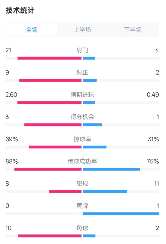 巴薩4-1赫羅納全場(chǎng)數(shù)據(jù)：射門(mén)21-4，射正9-2，控球率69%-31%