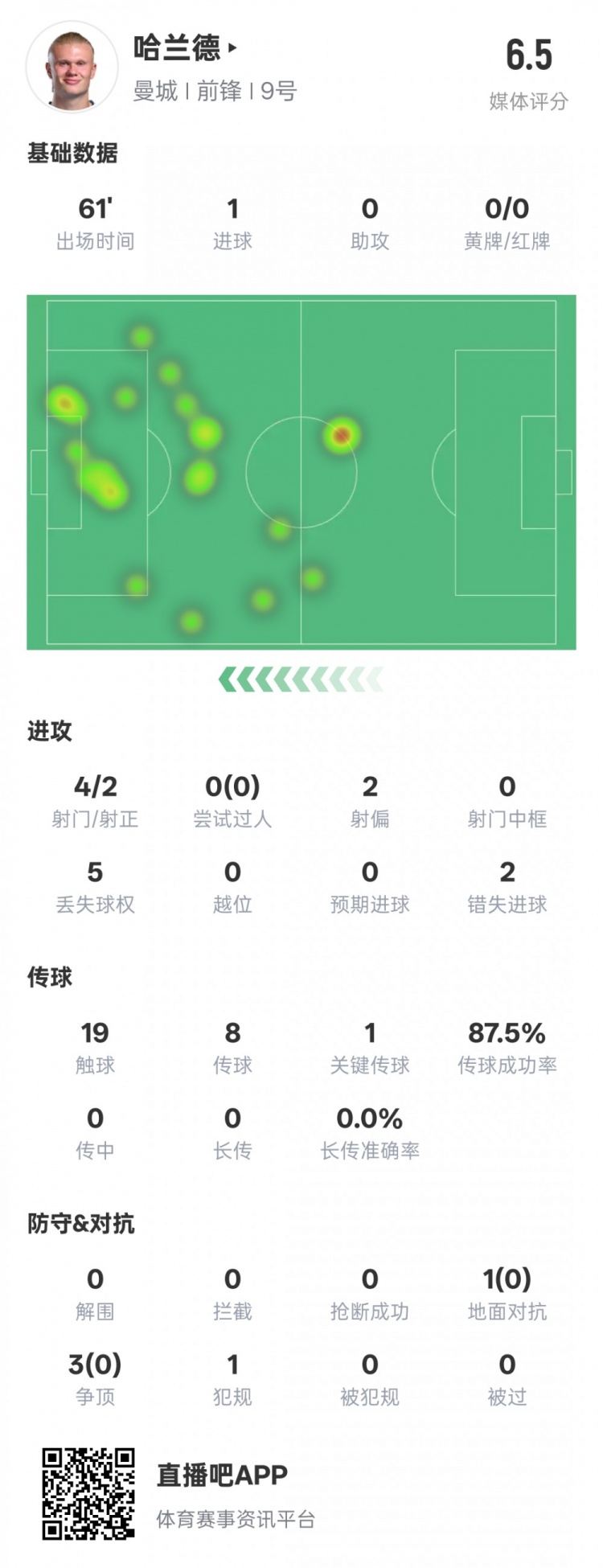 哈蘭德本場數(shù)據(jù)：1進(jìn)球1關(guān)鍵傳球2錯失進(jìn)球機(jī)會，評分6.5