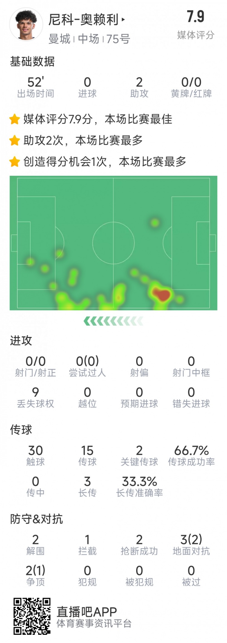 導演逆轉，20歲小將奧賴利替補登場數(shù)據(jù)：2次助攻，2次關鍵傳球