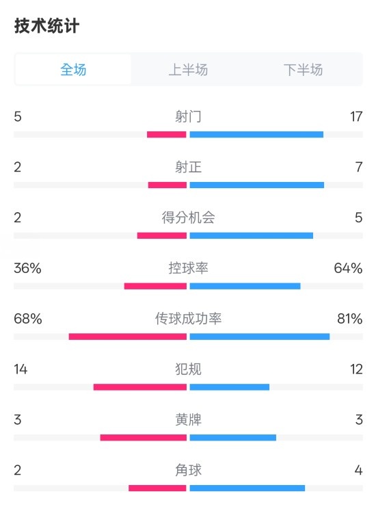 伯恩茅斯1-2曼城全場數(shù)據(jù)：射門5-17，射正2-7，控球率36%-64%