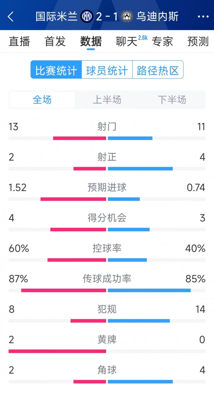 國米2射正進(jìn)2球，國米2-1烏迪內(nèi)斯全場數(shù)據(jù)：射門13-11，射正2-4