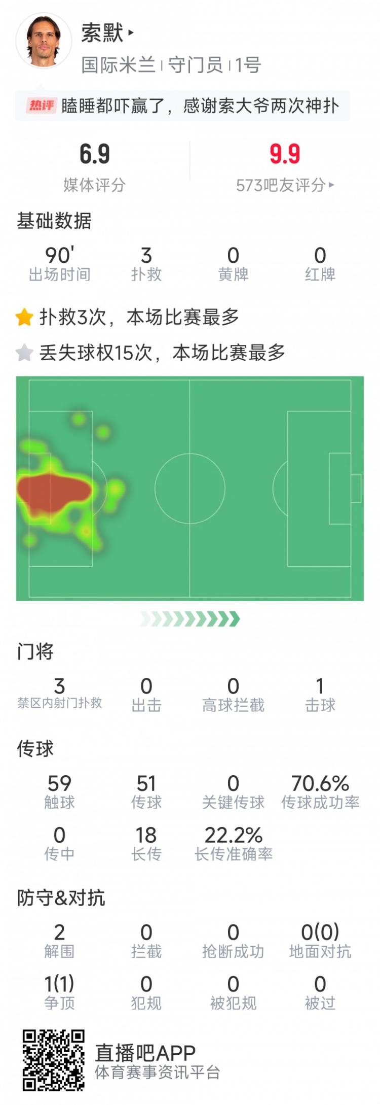 補時神撲保住勝利，索默本場數(shù)據(jù)：3次關(guān)鍵撲救，2次解圍